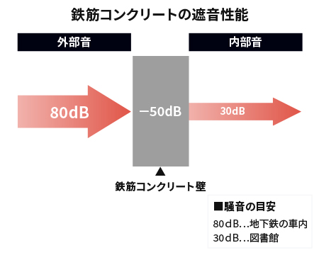 防音性について教えてください