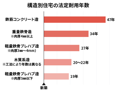 耐久性について教えてください
