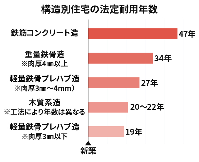 耐久性について教えてください