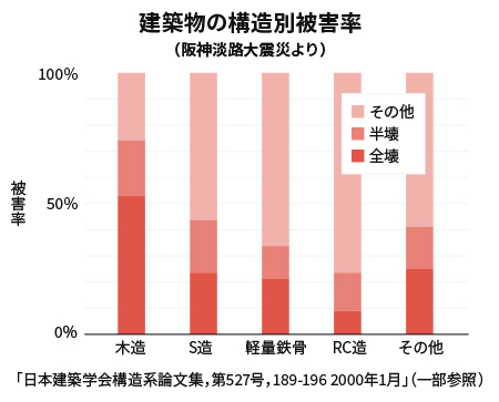 耐震性について教えてください