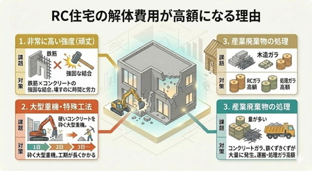 RC住宅のコスト